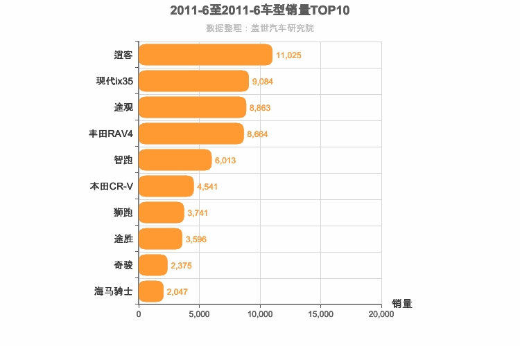 2011年6月紧凑型SUV销量排行榜