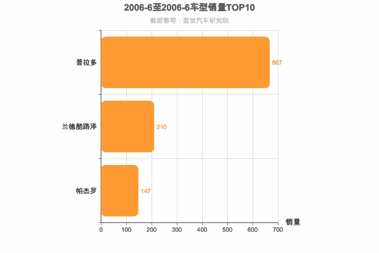 2006年6月中大型SUV销量排行榜