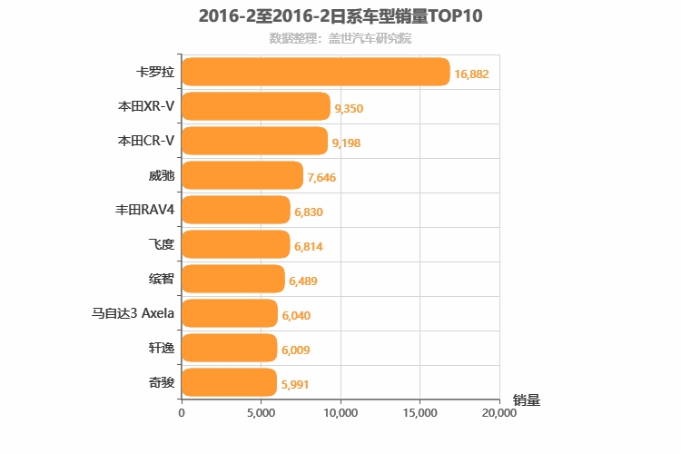 2016年2月日系车型销量排行榜
