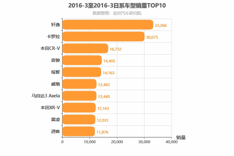 2016年3月日系车型销量排行榜