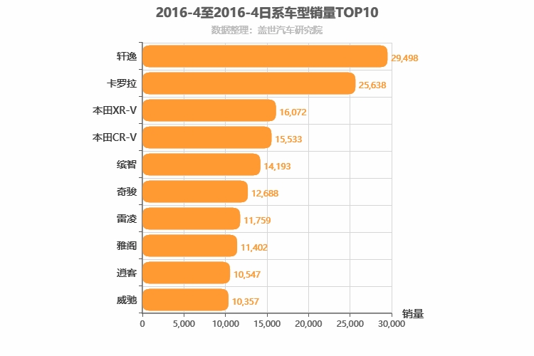 2016年4月日系车型销量排行榜