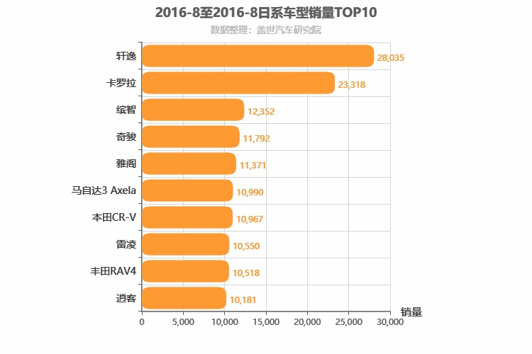 2016年8月日系车型销量排行榜