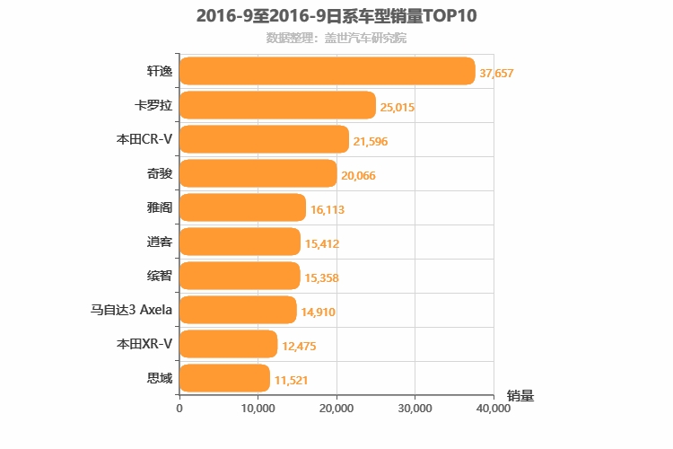 2016年9月日系车型销量排行榜