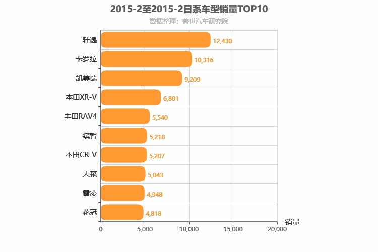 2015年2月日系车型销量排行榜