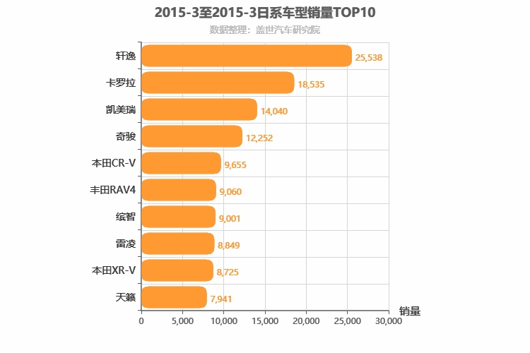 2015年3月日系车型销量排行榜