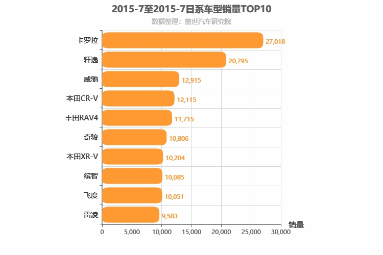 2015年7月日系车型销量排行榜