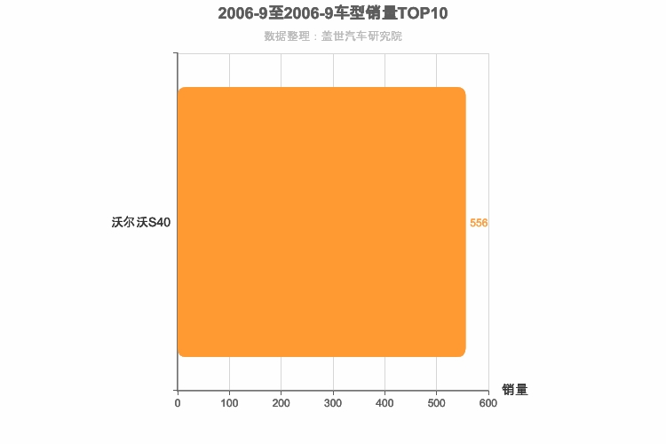 2006年9月瑞系车型销量排行榜