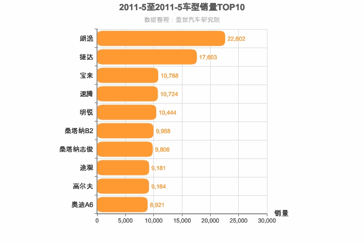 2011年5月德系车型销量排行榜