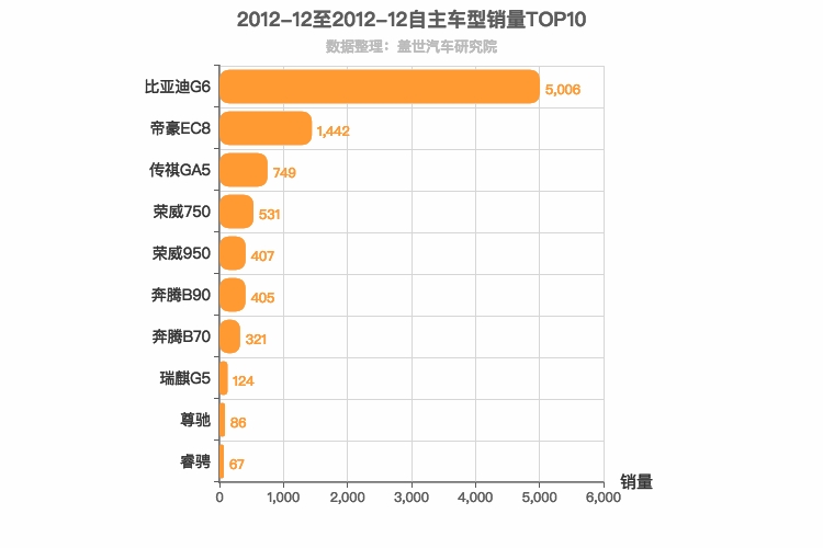 2012年12月自主B级轿车销量排行榜