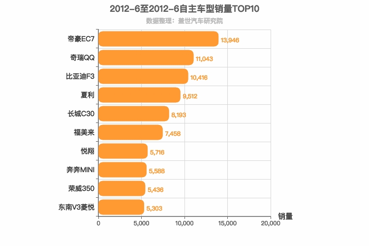 2012年6月自主轿车销量排行榜