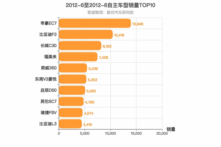 2012年6月自主A级轿车销量排行榜