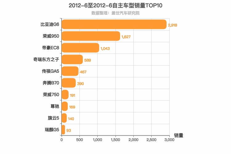 2012年6月自主B级轿车销量排行榜