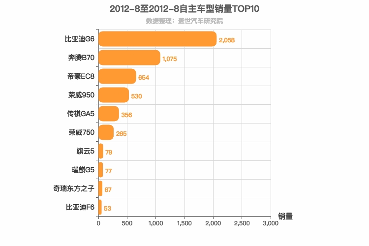2012年8月自主B级轿车销量排行榜