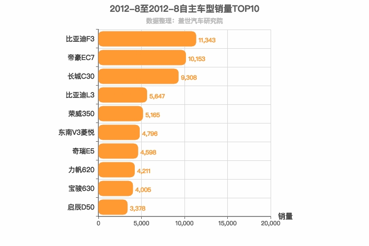 2012年8月自主A级轿车销量排行榜