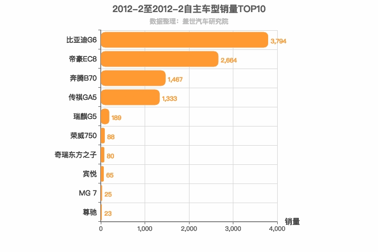2012年2月自主B级轿车销量排行榜
