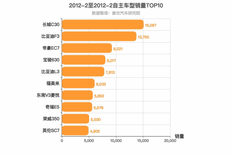 2012年2月自主A级轿车销量排行榜