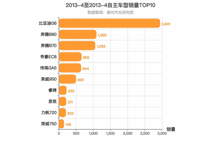 2013年4月自主B级轿车销量排行榜