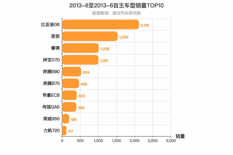 2013年6月自主B级轿车销量排行榜