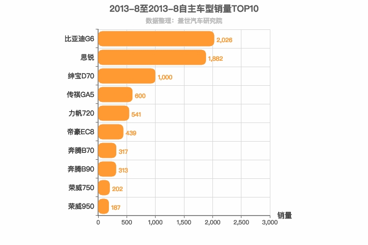 2013年8月自主B级轿车销量排行榜