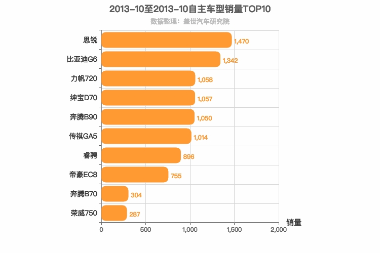 2013年10月自主B级轿车销量排行榜