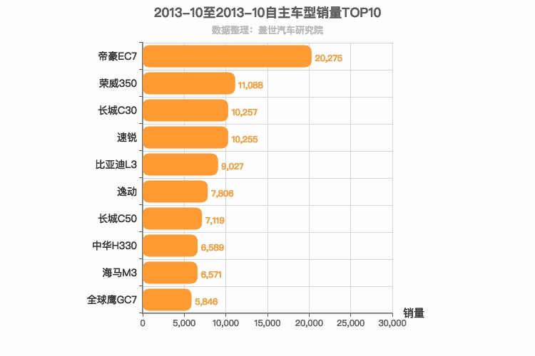 2013年10月自主A级轿车销量排行榜