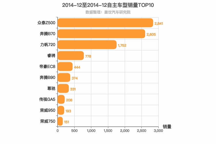 2014年12月自主B级轿车销量排行榜