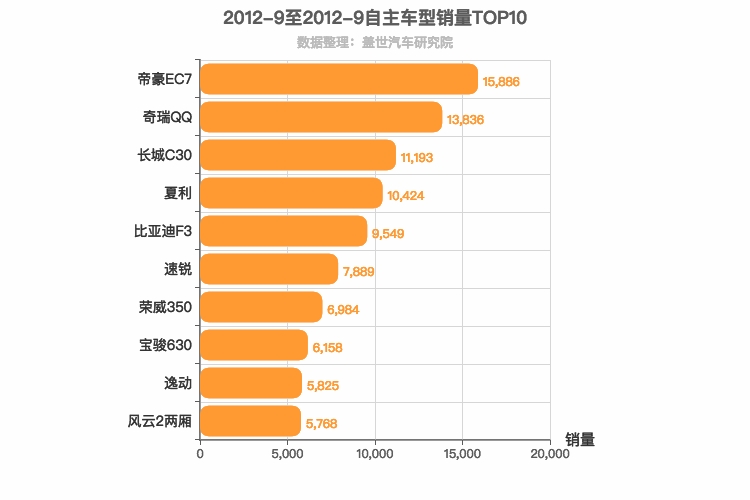 2012年9月自主轿车销量排行榜