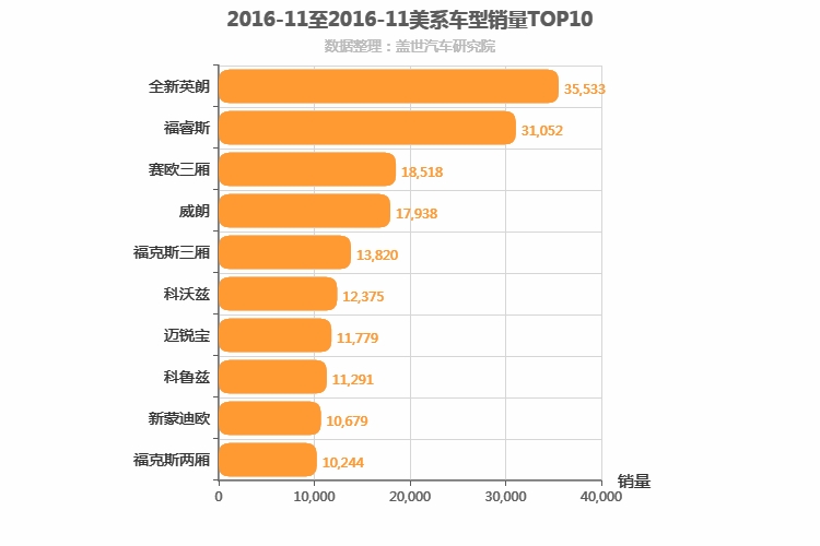 2016年11月美系轿车销量排行榜