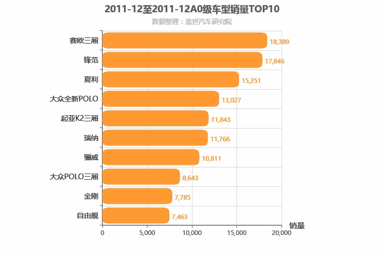 2011年12月A0级轿车销量排行榜