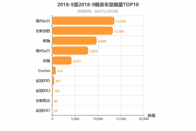 2018年9月韩系SUV销量排行榜