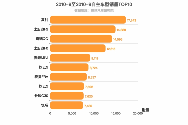 2010年9月自主轿车销量排行榜