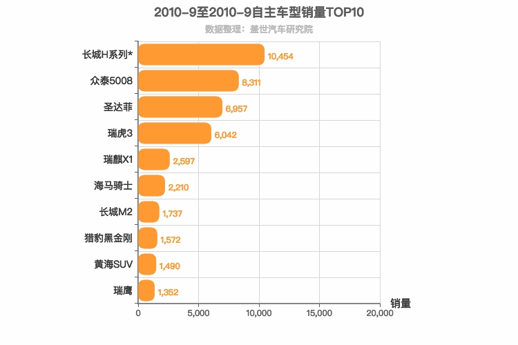 2010年9月自主SUV销量排行榜