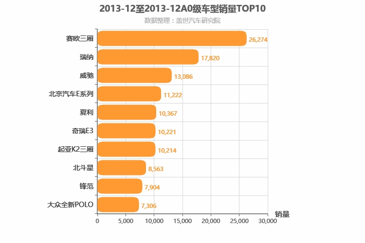 2013年12月A0级轿车销量排行榜
