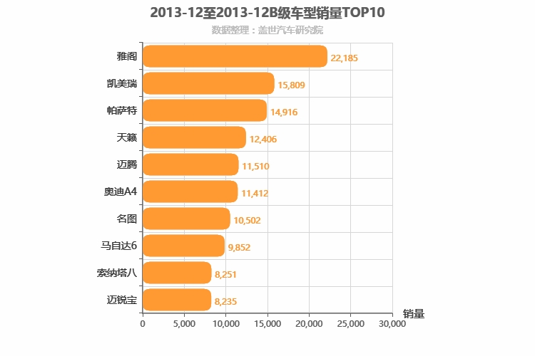 2013年12月B级轿车销量排行榜