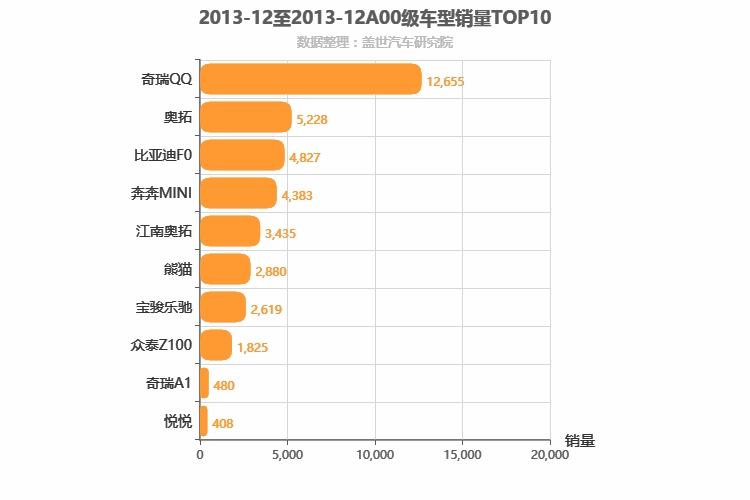 2013年12月A00级轿车销量排行榜