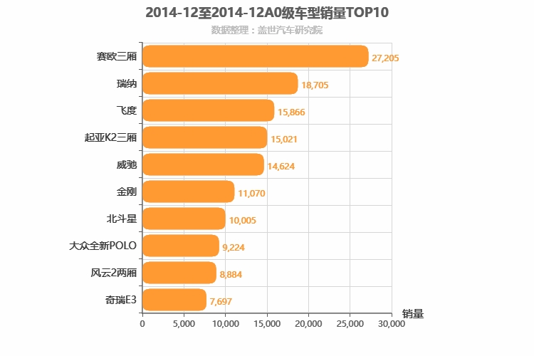 2014年12月A0级轿车销量排行榜