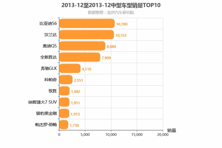 2013年12月中型SUV销量排行榜