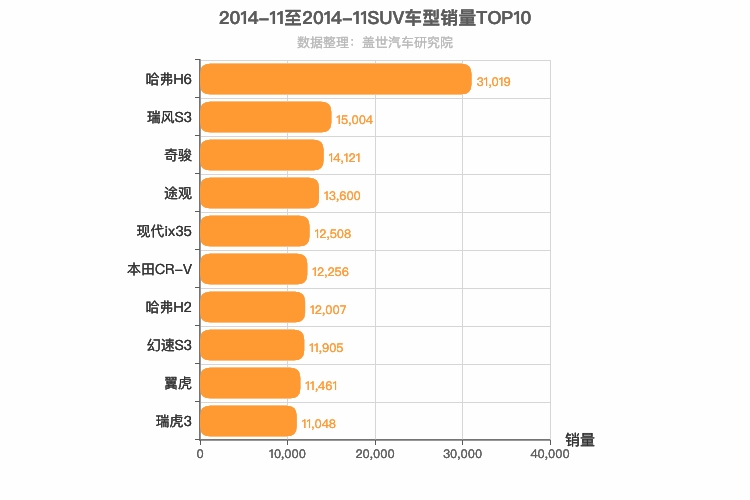 2014年11月SUV销量排行榜