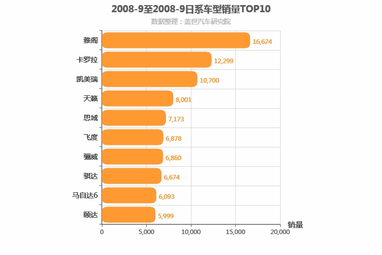2008年9月日系轿车销量排行榜