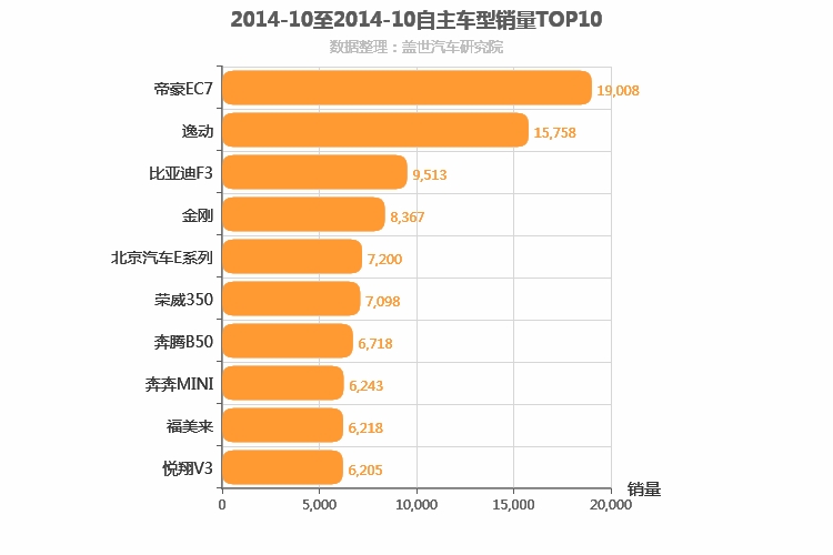 2014年10月自主轿车销量排行榜