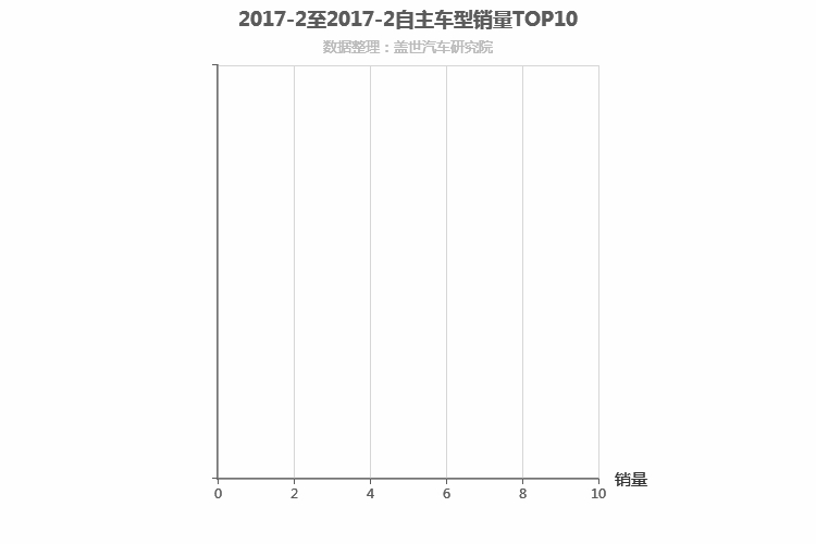 2017年2月自主跑车轿车销量排行榜