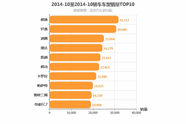 2014年10月轿车销量排行榜