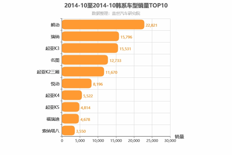 2014年10月韩系轿车销量排行榜