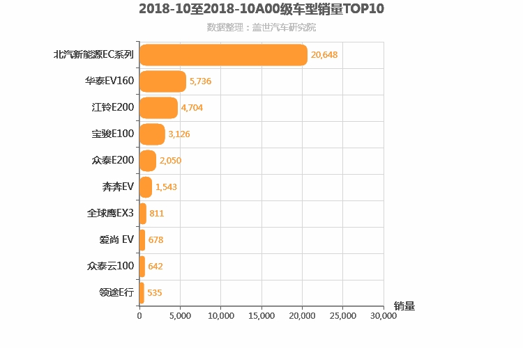 2018年10月A00级轿车销量排行榜