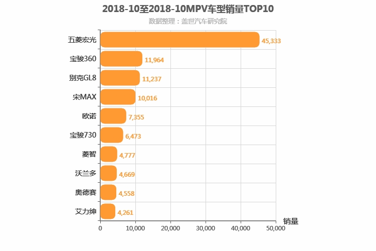 2018年10月MPV销量排行榜