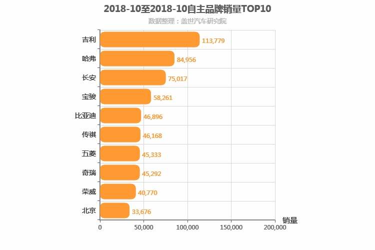 2018年10月自主汽车品牌销量排行榜