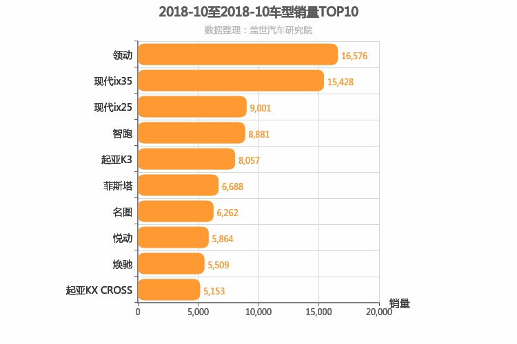 2018年10月韩系车型销量排行榜