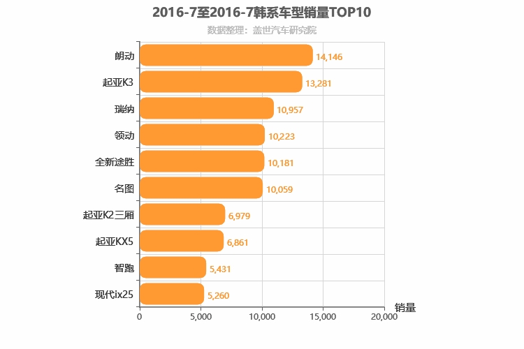 2016年7月韩系车型销量排行榜