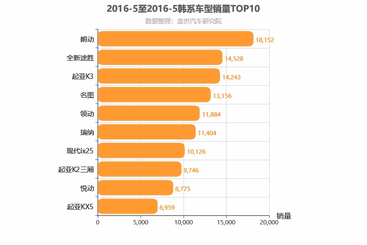 2016年5月韩系车型销量排行榜
