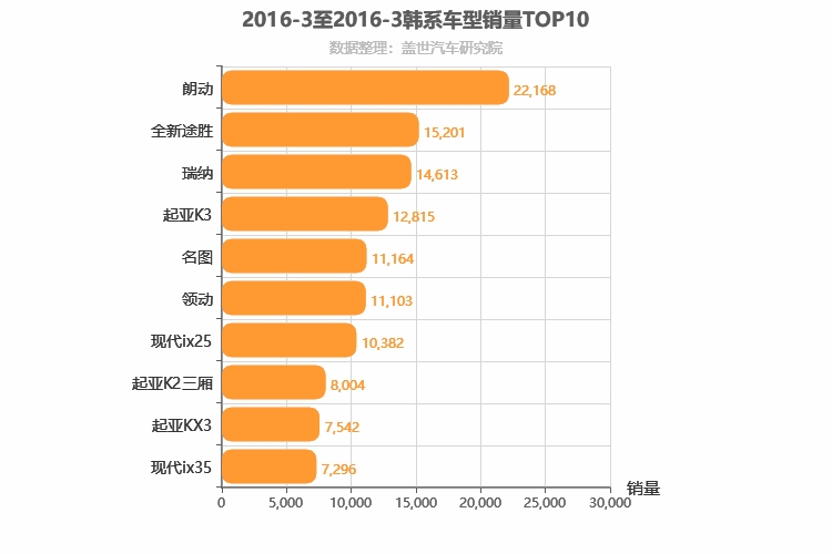 2016年3月韩系车型销量排行榜